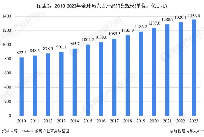 巧克力将涨价？原料可可供应紧张，价格上涨创12年来最高【附巧克力行业市场规模分析】