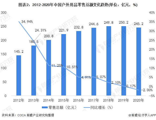 大涨17%！户外品牌Columbia公布2023年Q2净利润【附户外用品行业市场分析】