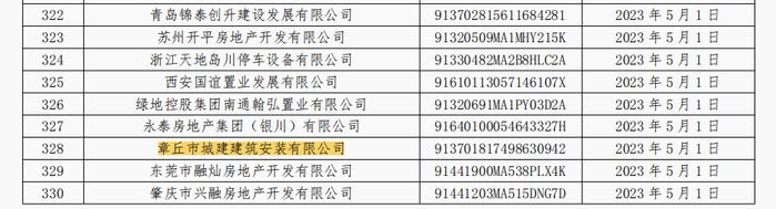 商票持续逾期  章丘市城建建筑安装有限公司连续5个月被公示