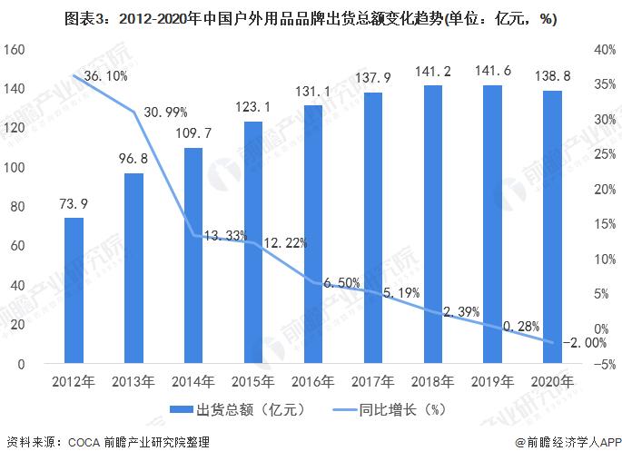 大涨17%！户外品牌Columbia公布2023年Q2净利润【附户外用品行业市场分析】