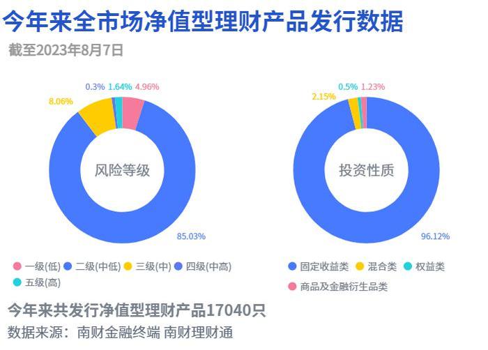 银行理财仍是居民财富C位主角，7月现金理财七日年化收益最高达3.6%