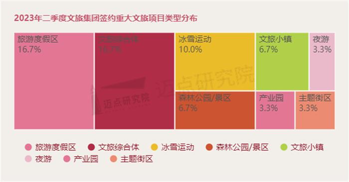 2023年二季度文旅集团投融资分析报告