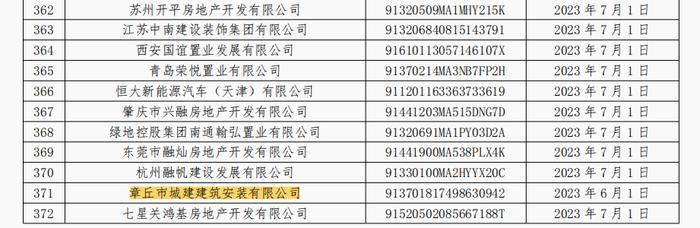 商票持续逾期  章丘市城建建筑安装有限公司连续5个月被公示