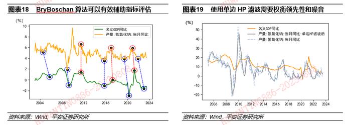 【平安证券】基金深度报告-量化资产配置系列报告之二：基于经济领先指数改进的美林时钟模型在国内运用