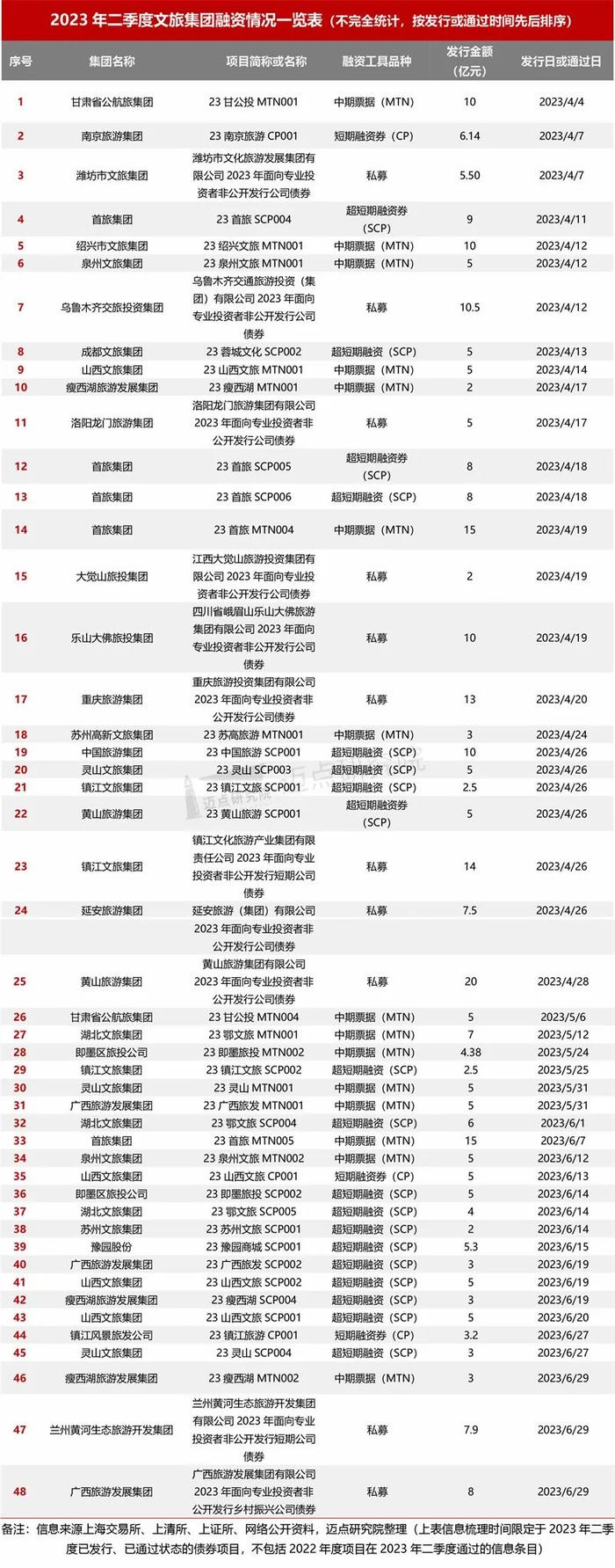 2023年二季度文旅集团投融资分析报告