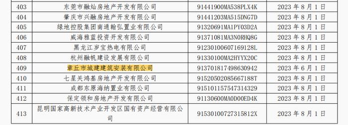 商票持续逾期  章丘市城建建筑安装有限公司连续5个月被公示