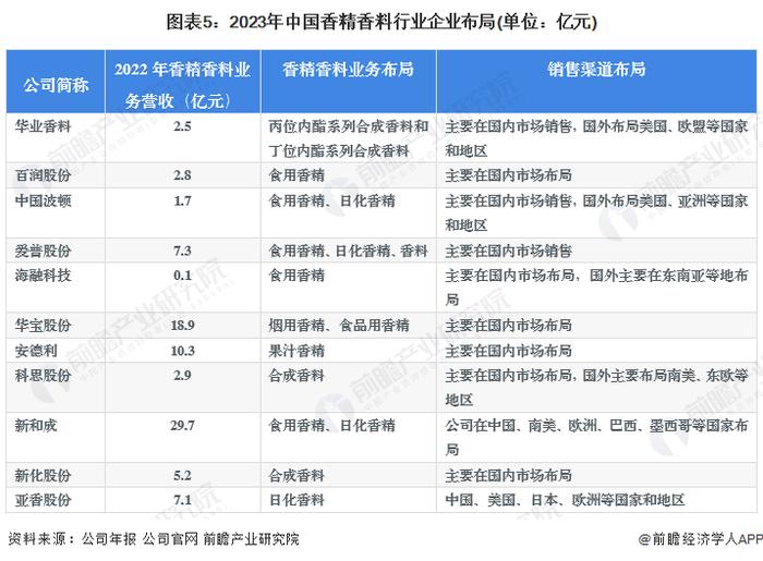 【行业深度】洞察2023：中国香精香料行业竞争格局及市场份额(附营收排名、企业竞争力评价等)