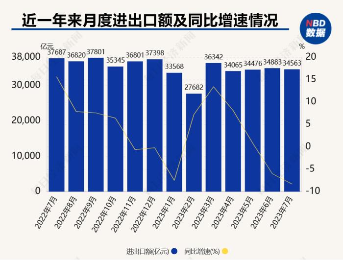 7月进出口额3.46万亿元，处历史同期较高水平，去年高基数拖累同比增速，专家预计四季度有望反弹