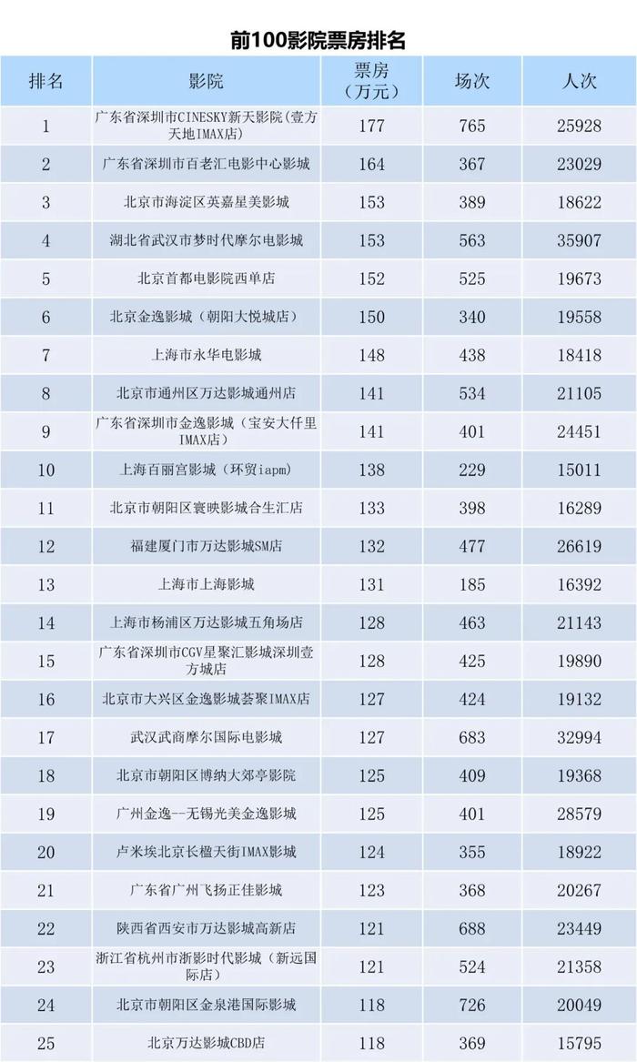 电资办：2023年7月24日-7月30日全国电影票房周报