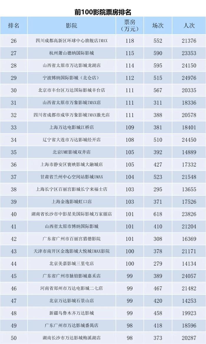 电资办：2023年7月24日-7月30日全国电影票房周报