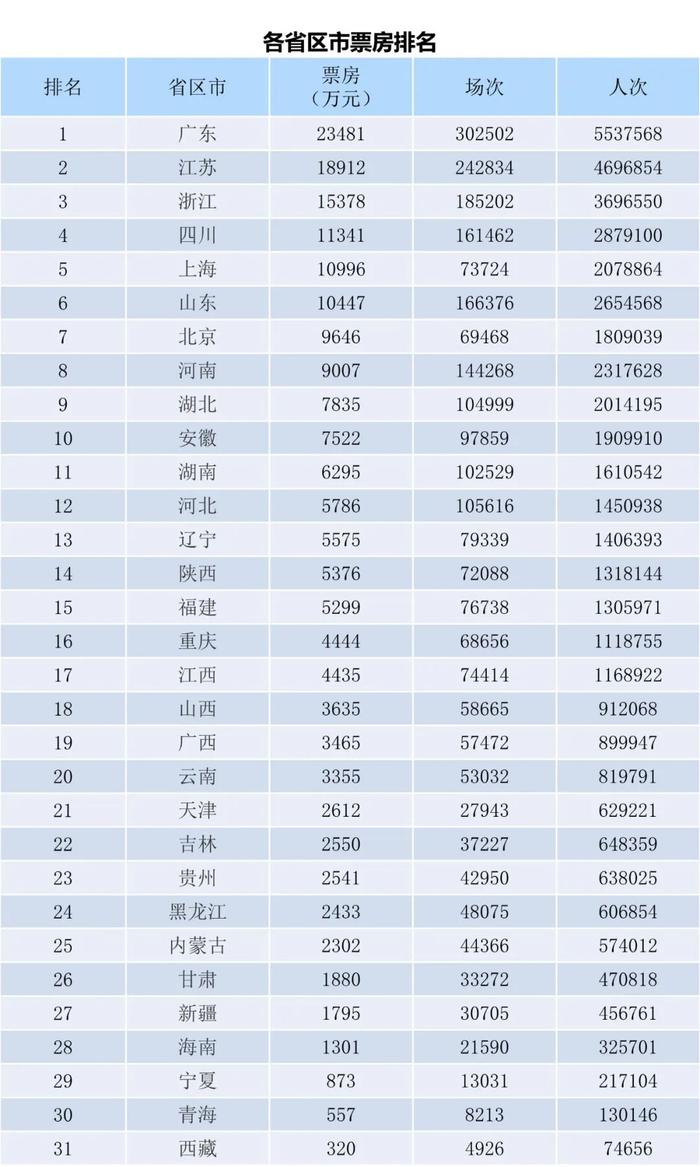 电资办：2023年7月24日-7月30日全国电影票房周报