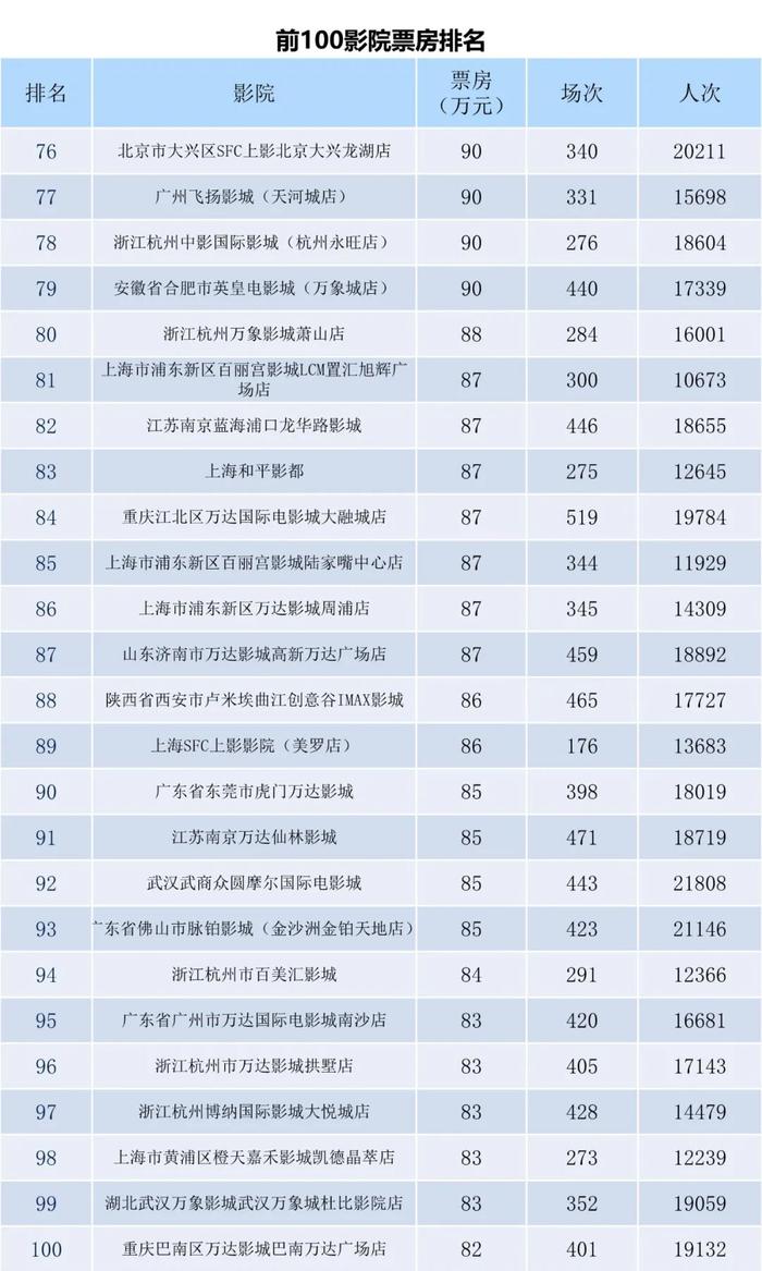 电资办：2023年7月24日-7月30日全国电影票房周报