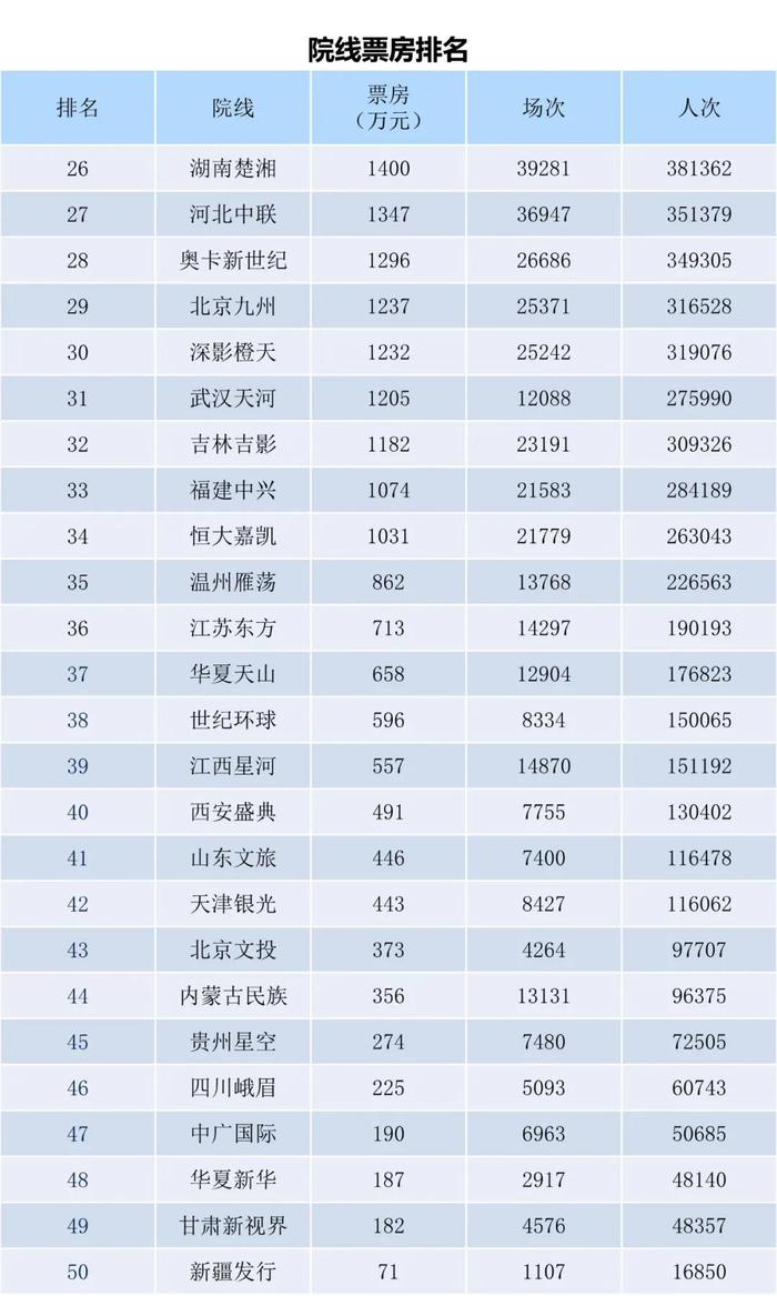 电资办：2023年7月24日-7月30日全国电影票房周报