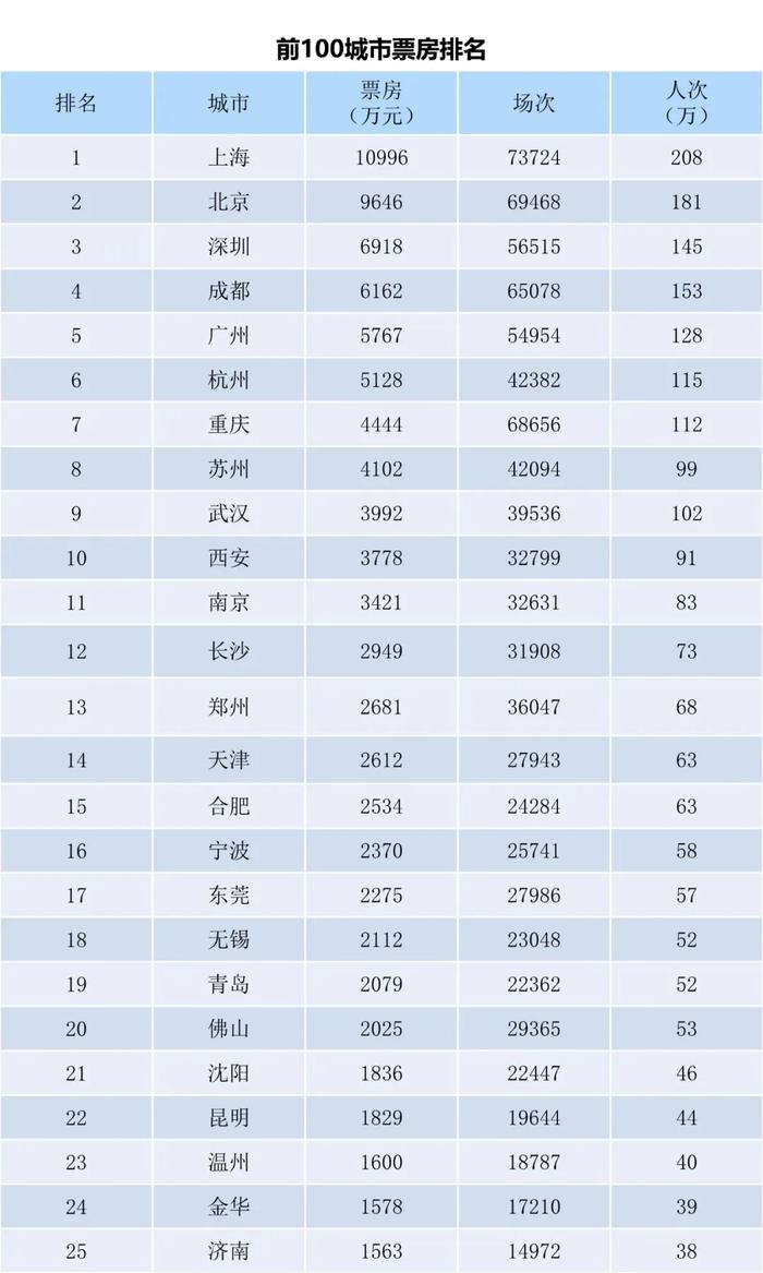 电资办：2023年7月24日-7月30日全国电影票房周报