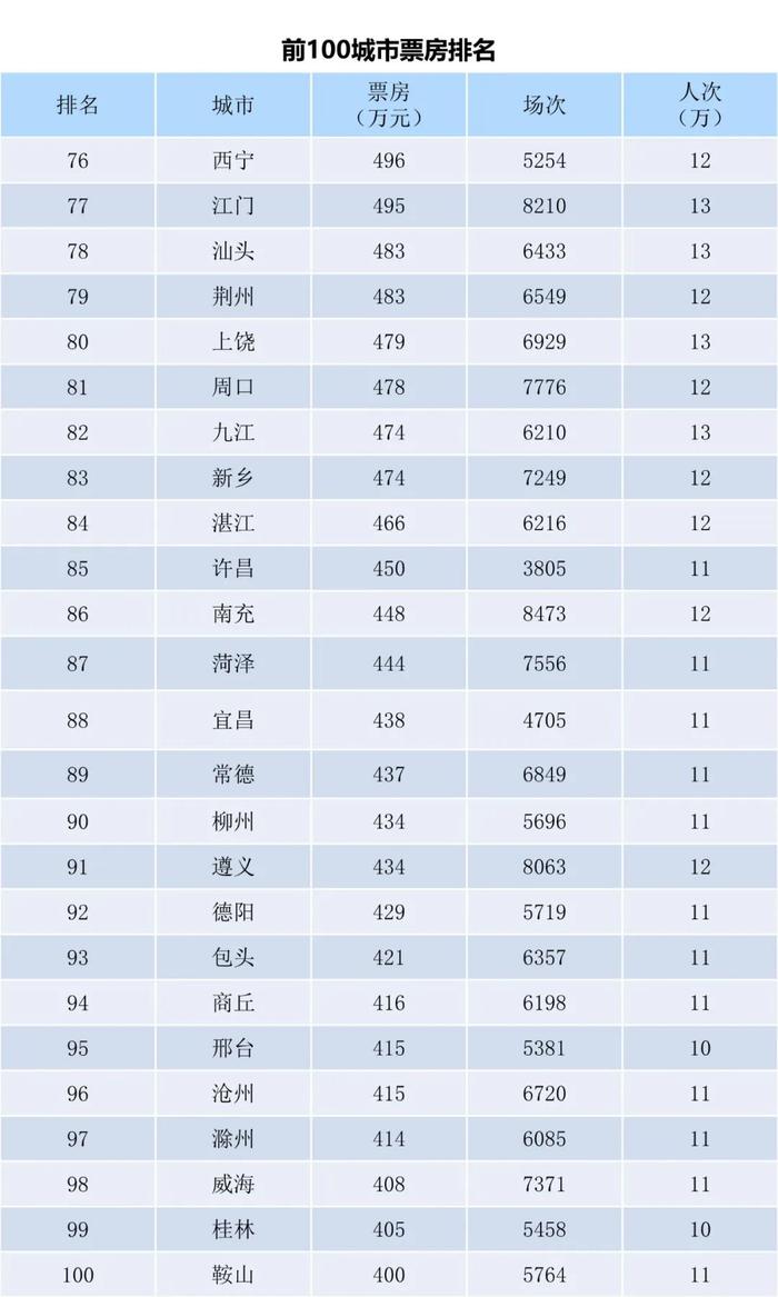 电资办：2023年7月24日-7月30日全国电影票房周报