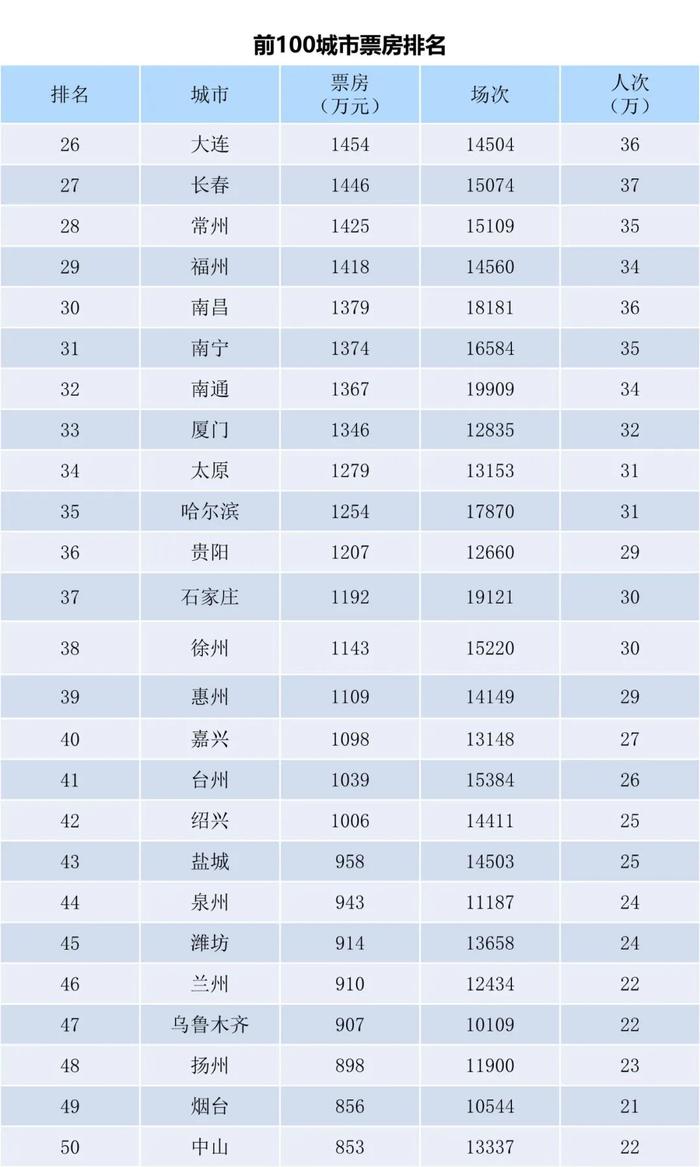 电资办：2023年7月24日-7月30日全国电影票房周报