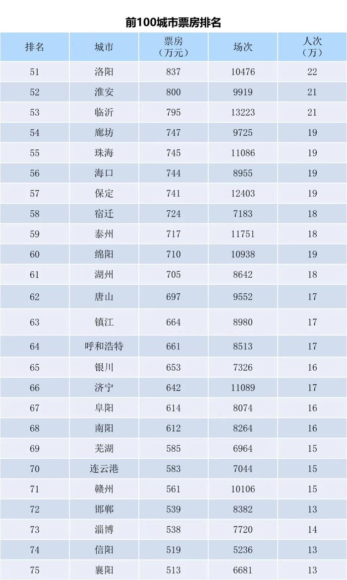 电资办：2023年7月24日-7月30日全国电影票房周报