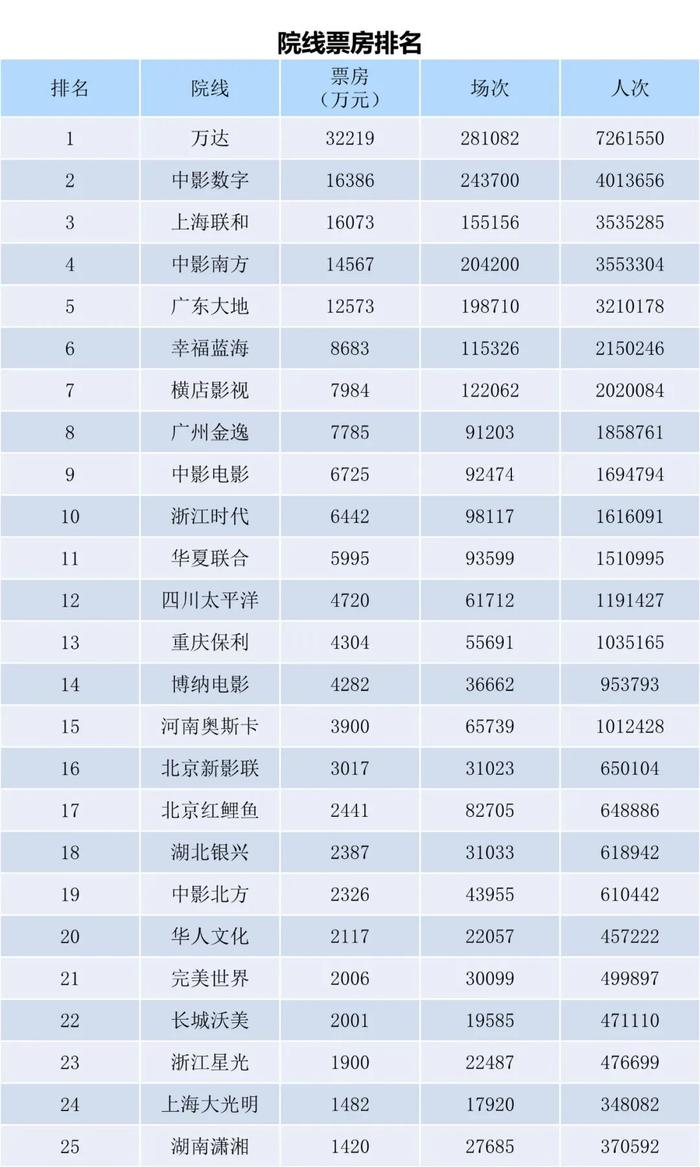 电资办：2023年7月24日-7月30日全国电影票房周报