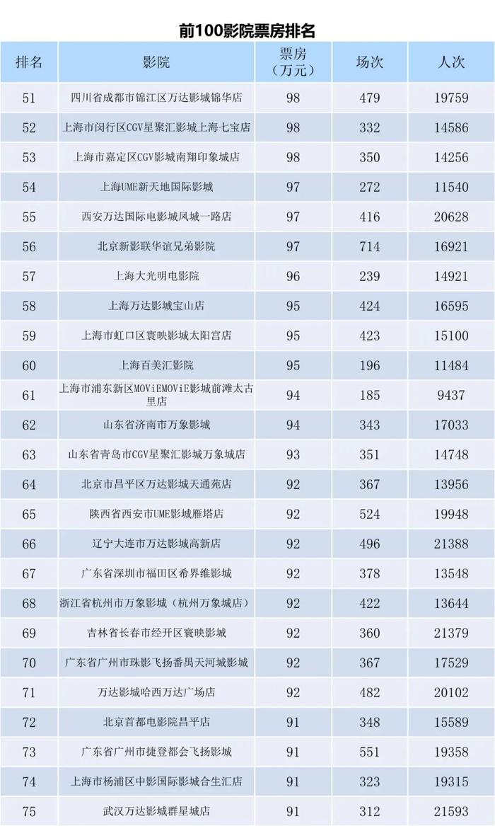 电资办：2023年7月24日-7月30日全国电影票房周报