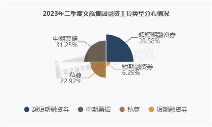 2023年二季度文旅集团投融资分析报告