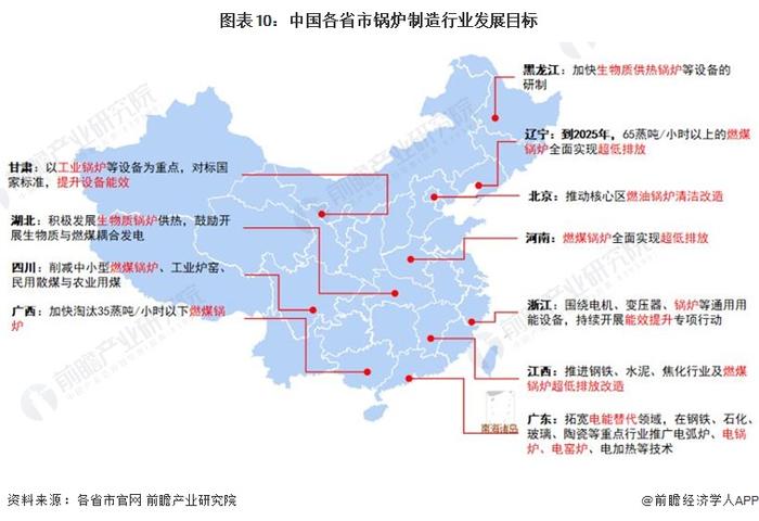 重磅！2023年中国及31省市锅炉制造行业政策汇总及解读（全）