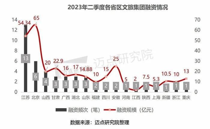 2023年二季度文旅集团投融资分析报告