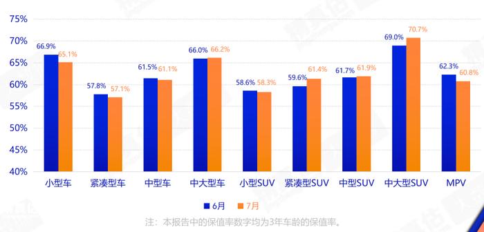 7月中国汽车保值率报告称：价格分化行情加剧 豪华品牌价格普遍下降