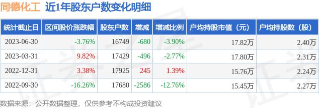 同德化工(002360)6月30日股东户数1.67万户，较上期减少3.9%