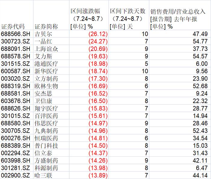 医药反腐｜医药板块一天蒸发超2000亿，这些公司的销售费用值得关注