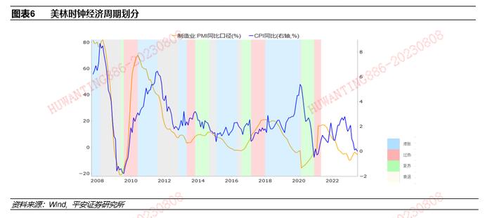 【平安证券】基金深度报告-量化资产配置系列报告之二：基于经济领先指数改进的美林时钟模型在国内运用