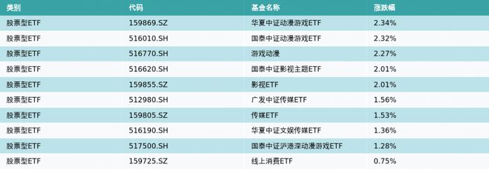 ETF基金日报（8月7日）丨动漫游戏相关ETF领涨，机构认为当前游戏板块在供给端已实现全面复苏