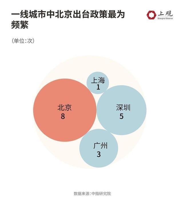 优化楼市还有什么新政策？都在等着一线城市出手