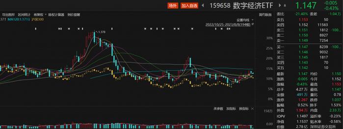 超38亿元主力资金出逃非银金融板块，同花顺跌近4%，数字经济ETF（159658）窄幅震荡丨ETF观察