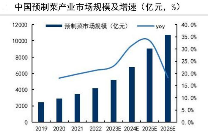 【天风国际】鉴析海外洞察趋势，中国预制菜的消费能力如何？（消费专题六）