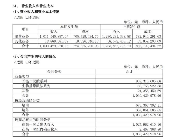 长链二元酸需求疲软 凯赛生物上半年净利同比降28%