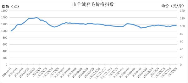 新华指数|羊绒商采购较少，羊绒价格小幅下跌——岢岚绒山羊价格指数周报（2023.8.1-8.6）