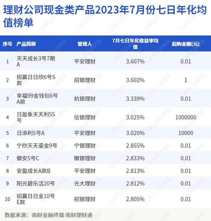 银行理财仍是居民财富C位主角，7月现金理财七日年化收益最高达3.6%