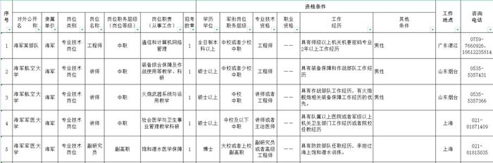 2023年海军从以逐月领取退役金方式安置的退役军官中专项招录文职人员公告