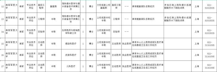 2023年海军从以逐月领取退役金方式安置的退役军官中专项招录文职人员公告