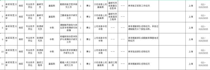 2023年海军从以逐月领取退役金方式安置的退役军官中专项招录文职人员公告