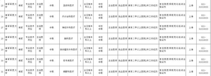 2023年海军从以逐月领取退役金方式安置的退役军官中专项招录文职人员公告