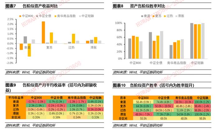 【平安证券】基金深度报告-量化资产配置系列报告之二：基于经济领先指数改进的美林时钟模型在国内运用