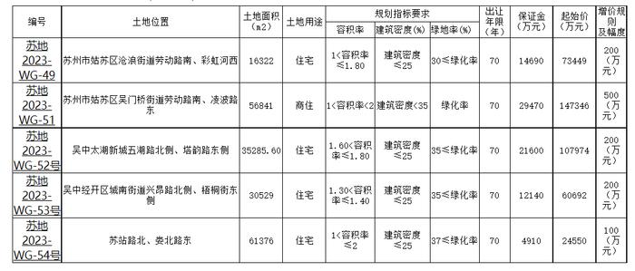 苏州市挂牌5宗地  总起价41.4亿元