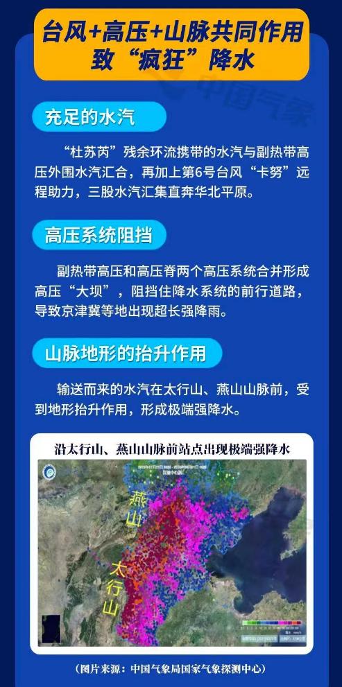 交大学者：华北强降雨与气候变化导致极端天气加剧有关，不易精准预报