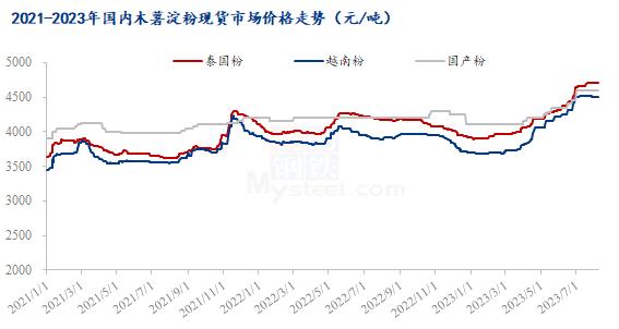 Mysteel解读：上行受阻，木薯淀粉价格震荡回落