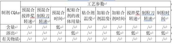 对于有关指导原则中关于原辅料相容性试验设计的深度思考