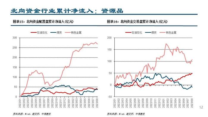 【中信建投策略】配置交易盘共同加仓锂电和白酒——外资风向标8月第1期