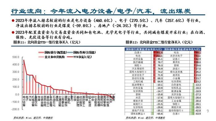 【中信建投策略】配置交易盘共同加仓锂电和白酒——外资风向标8月第1期