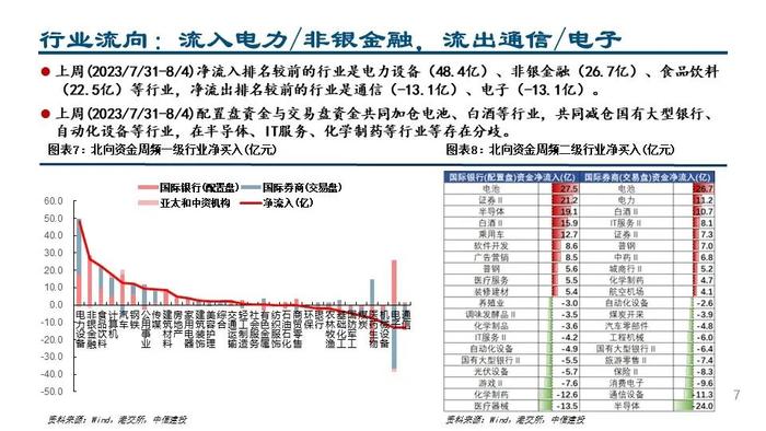 【中信建投策略】配置交易盘共同加仓锂电和白酒——外资风向标8月第1期