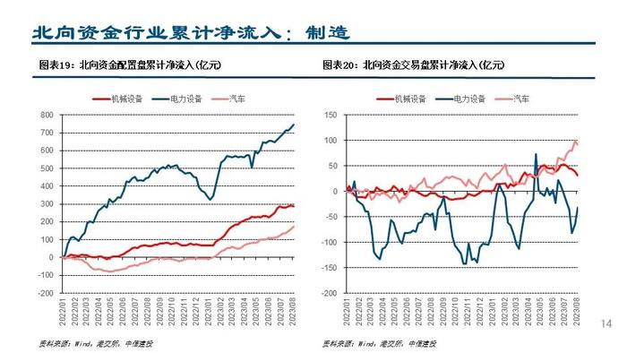 【中信建投策略】配置交易盘共同加仓锂电和白酒——外资风向标8月第1期